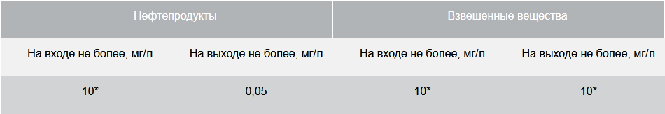 BAZMAN ЛОС-ПП-П-Ф2 основные параметры очистки