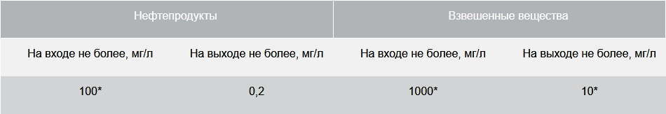 BAZMAN ЛОС-ПП-П -ОКФ-ПВ основные параметры очистки