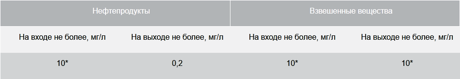 BAZMAN ЛОС-ПП-П -Ф-ПВ основные параметры очистки