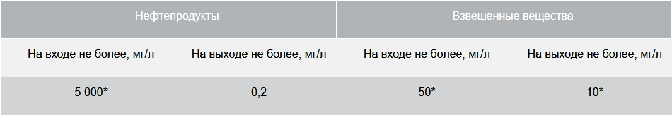 BAZMAN ЛОС-ПП-П-КФ основные параметры очистки